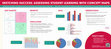 Research paper thumbnail of Sketching Success: Assessing Learning Outcomes with Concept Maps