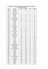 Research paper thumbnail of Estatísticas Anuais dos Trabalhos Originais de Paulo Roberto de Almeida (1964-2018