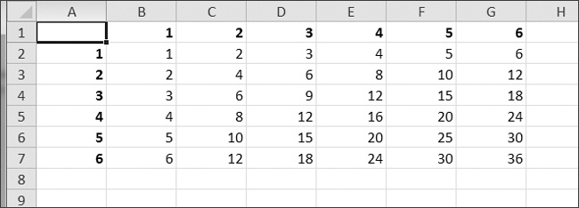 A multiplication table generated in a spreadsheet