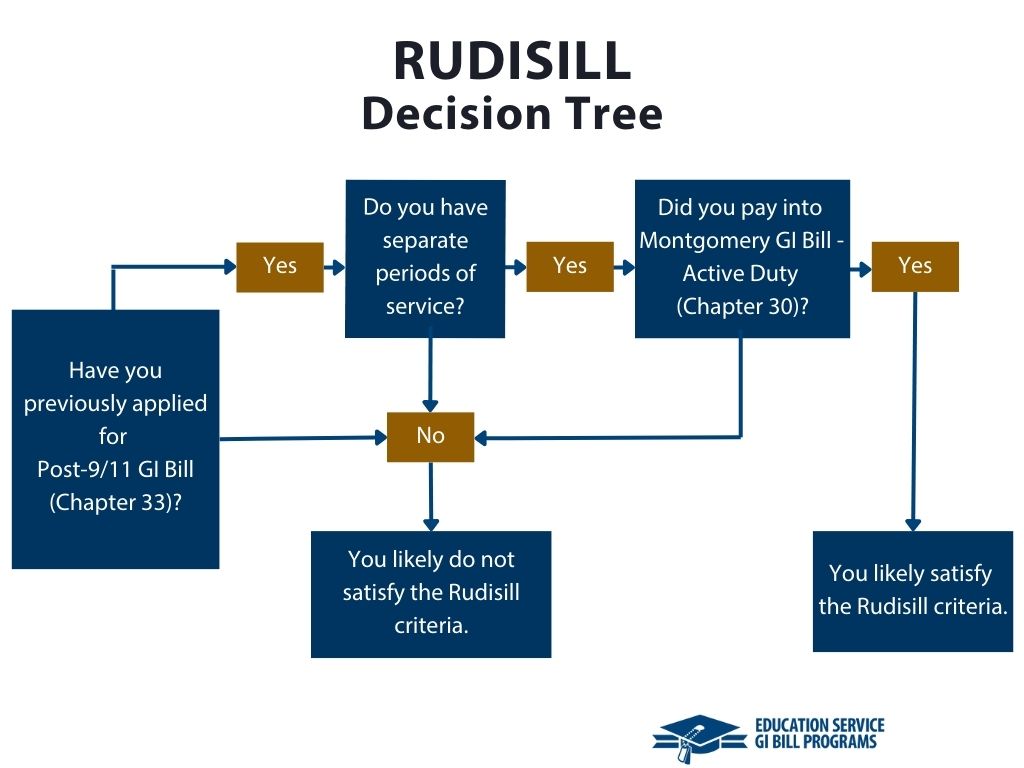 Decision tree detailing benefit eligibility per Rudisill decision.