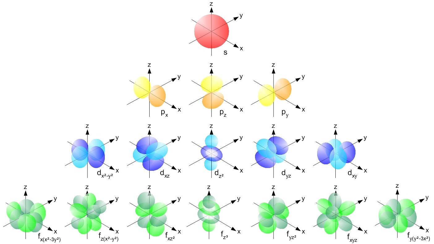 Diagram of atomic orbitals showing various shapes and labels, including s, p, d, and f orbitals, organized in a triangular structure with coordinate axes x, y, z.