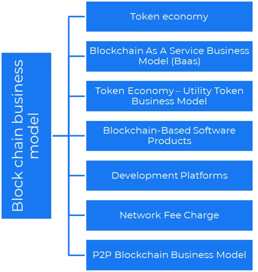 ブロックチェーンビジネスモデル