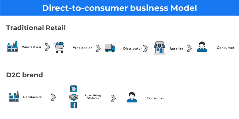 D2Cビジネスモデル