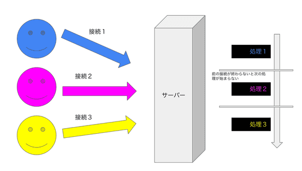 反復サーバーのイメージ