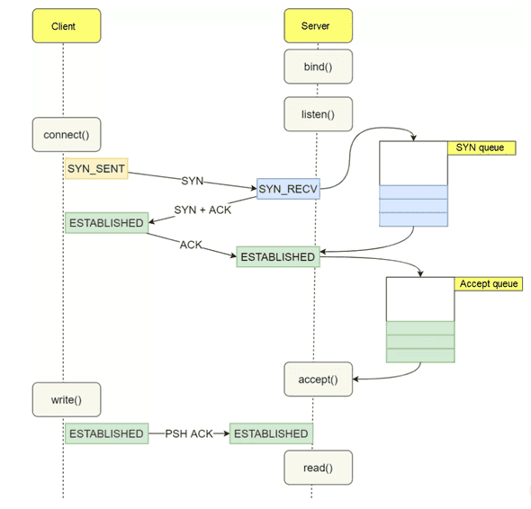 tcp syscall