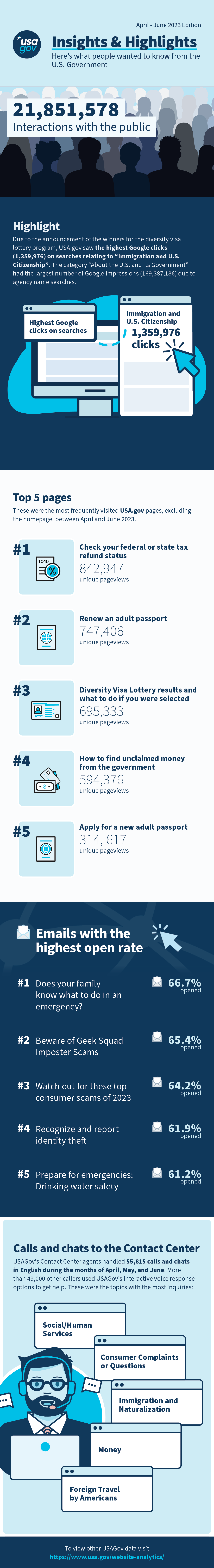 USAGov FY2023 Third Quarter Insights document with statistics