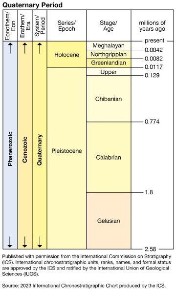 Quaternary Period in geologic time