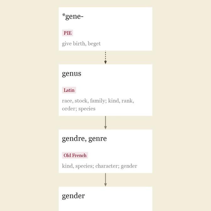 Origin and meaning of gender