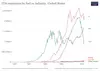 CO2 Emissions by fuel (US)