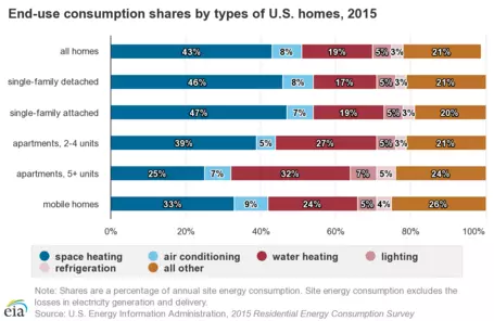 Energy uses in the home, 2015