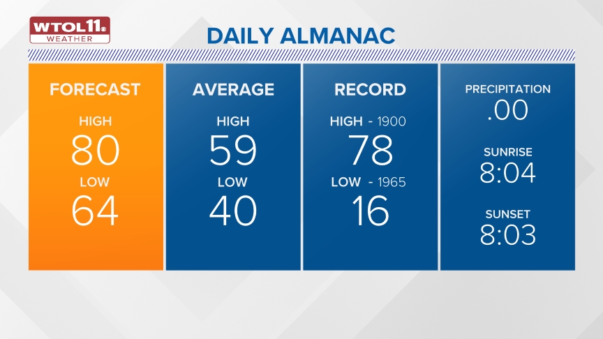 Daily Almanac 