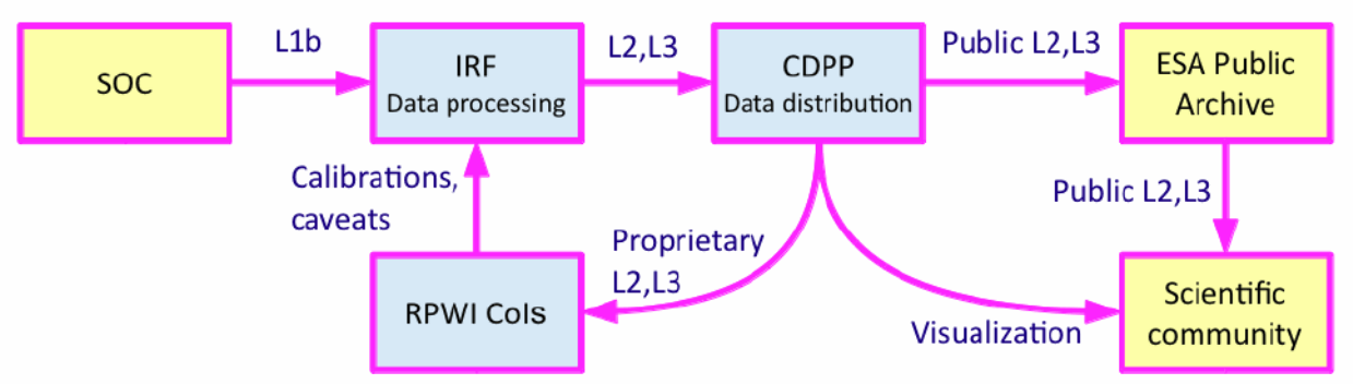 data distribution RPWI