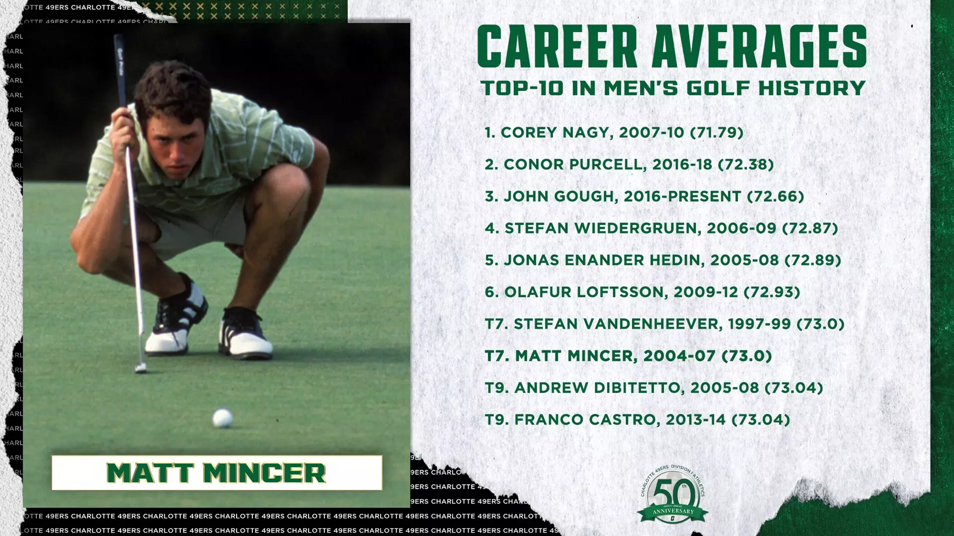 Men's Golf Career Averages