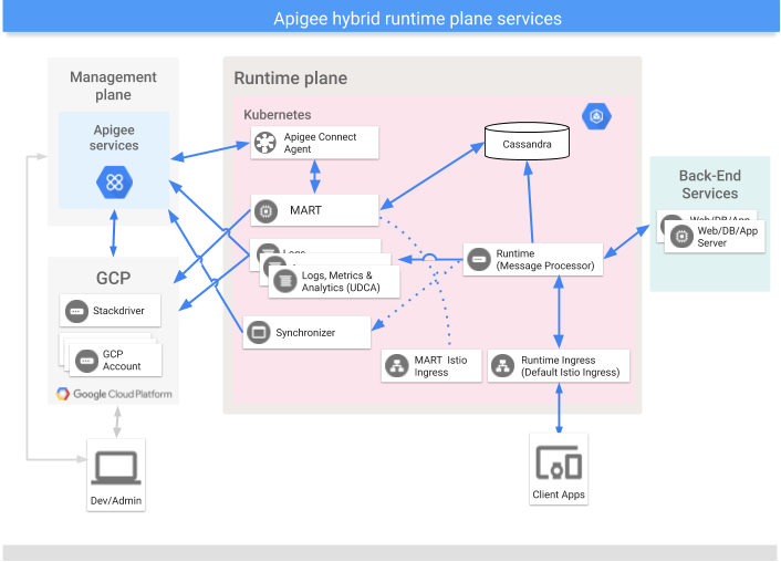 Primary services that execute on the hybrid runtime plane showing Apigee Connect