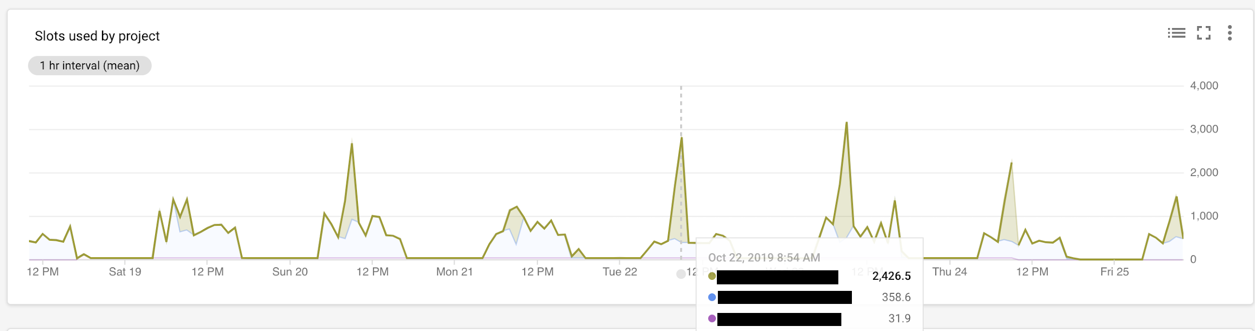 Slot usage timeline.