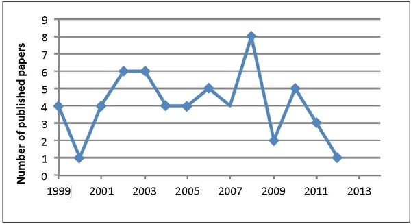 line graph