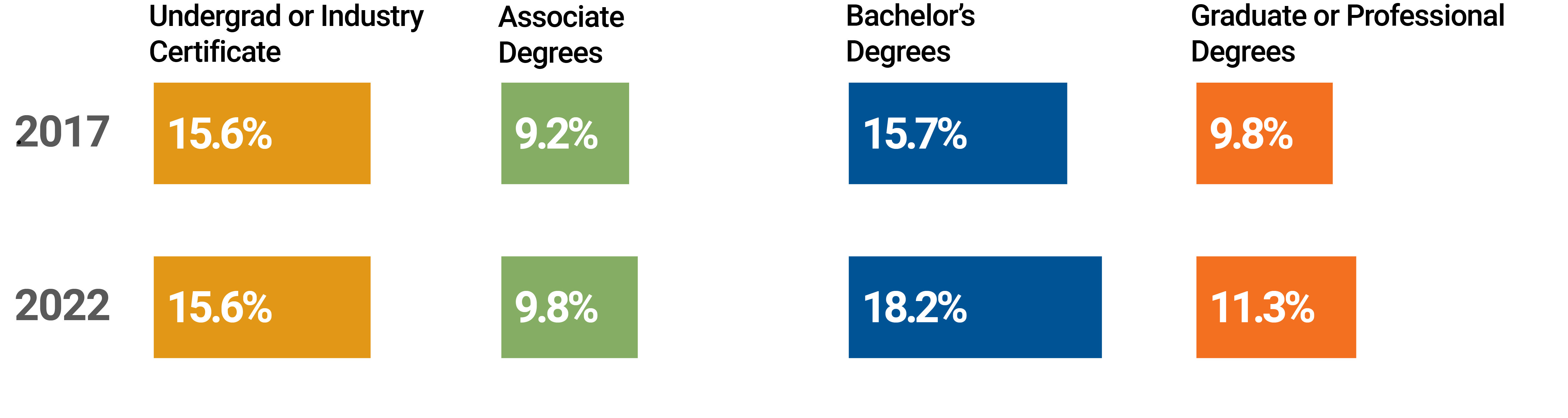 Change in attainment