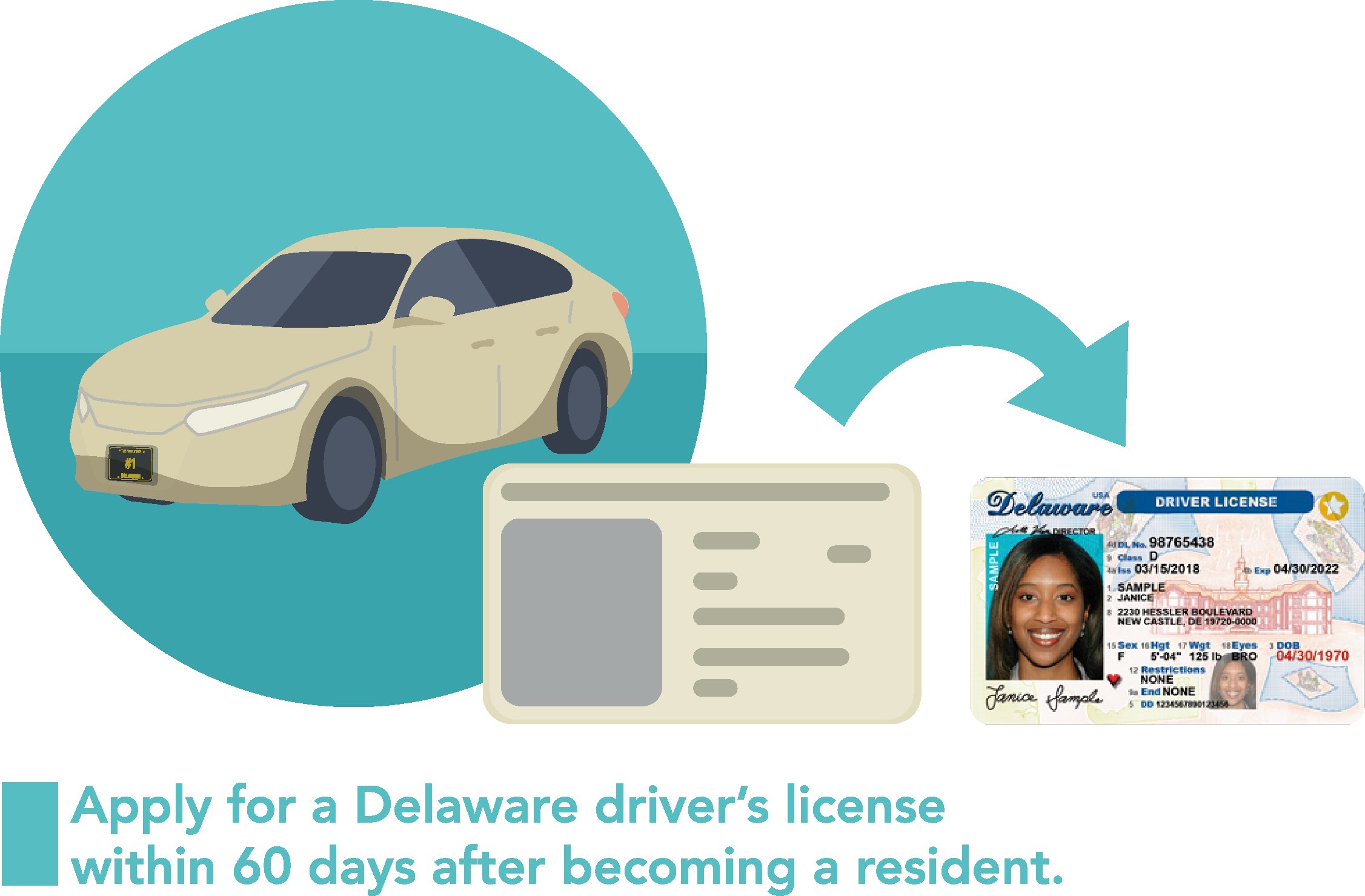 A car and driver's license with words apply for a Delaware driver's license within 60 days after becoming a resident.