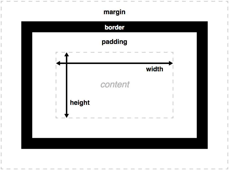 Die Komponenten des CSS-Boxmodells