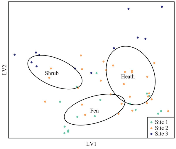 Latent variable plot for arthropod species composition.