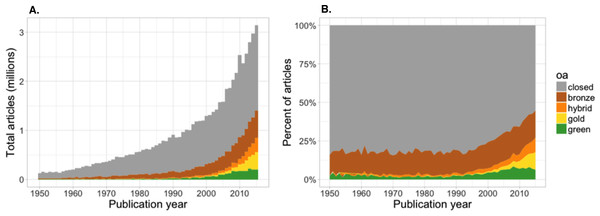 Number of articles (A) and proportion of articles (B) with OA copies, estimated based on a random sample of 100,000 articles with Crossref DOIs.