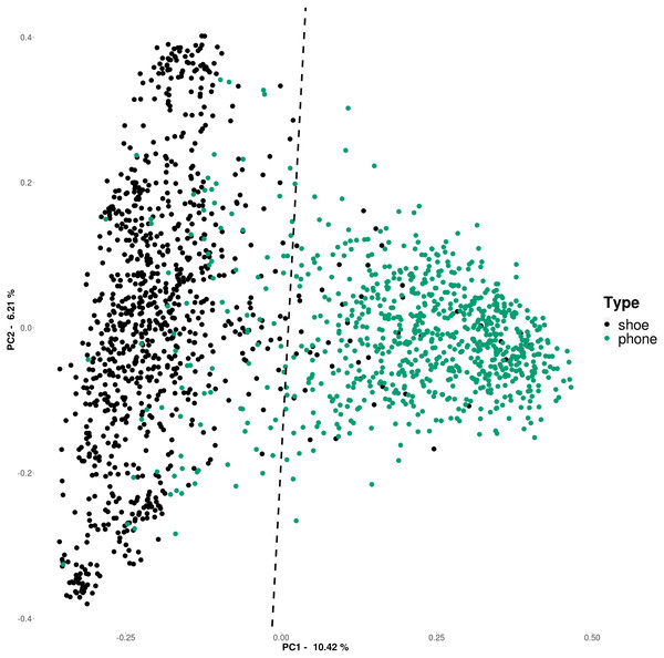 Principal coordinate (PCoA) analysis plot of Bray–Curtis distances (based on 16S rRNA gene sequence based ASVs, rarefied to 10,000 sequences) for cell phone and shoe samples, colored by sample origin