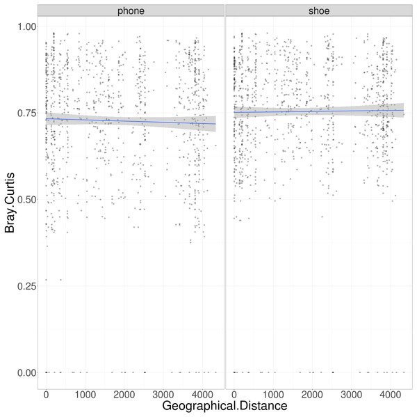 Plot of geographic distance in miles versus Bray–Curtis dissimilarity of all pairs of locations, separated by cell phones and shoes.