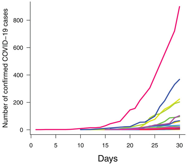 Daily counts of confirmed cases of COVID-2019 across Brazilian state capital cities during the first month.