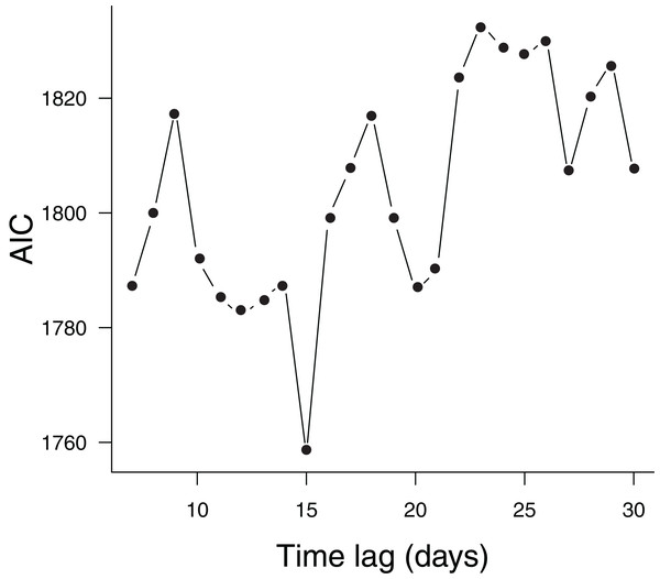 Models considering different time lags in meteorological predictors.