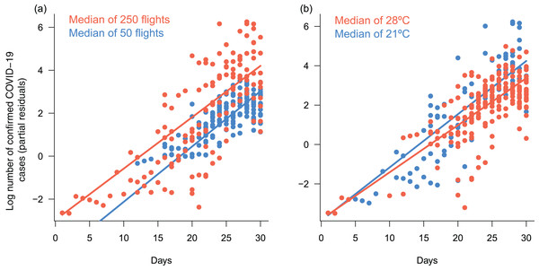 Response of daily cumulative counts of confirmed COVID-19 cases in Brazil to interactive effects between time an number of arriving flights and mean daily temperature.