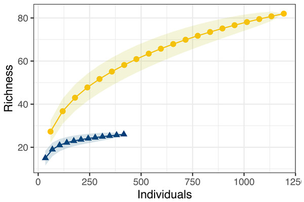 Species accumulation curves for both structured (blue triangles) and unstructured (gold circles) sampling methods.