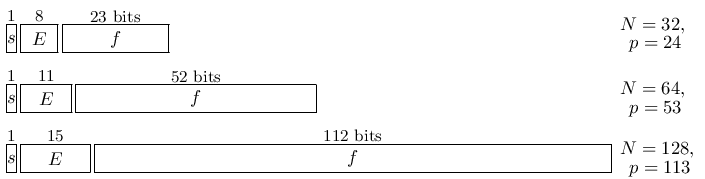 \begin{picture}(152.0,38.0)(-1.0,-1.0)\put(0.0,31.0){\makebox(2.0,6.0)[]{%
\small 1}}
\put(0.0,26.0){\framebox(2.0,6.0)[]{$s$}}
\put(3.0,31.0){\makebox(8.0,6.0)[]{\small 8}}
\put(3.0,26.0){\framebox(8.0,6.0)[]{$E$}}
\put(12.0,31.0){\makebox(23.0,6.0)[]{\small 23 bits}}
\put(12.0,26.0){\framebox(23.0,6.0)[]{$f$}}
\put(133.0,31.0){$N=32$,}
\put(135.0,27.0){$p=24$}
\put(0.0,18.0){\makebox(2.0,6.0)[]{\small 1}}
\put(0.0,13.0){\framebox(2.0,6.0)[]{$s$}}
\put(3.0,18.0){\makebox(11.0,6.0)[]{\small 11}}
\put(3.0,13.0){\framebox(11.0,6.0)[]{$E$}}
\put(15.0,18.0){\makebox(52.0,6.0)[]{\small 52 bits}}
\put(15.0,13.0){\framebox(52.0,6.0)[]{$f$}}
\put(133.0,17.0){$N=64$,}
\put(135.0,13.0){$p=53$}
\put(0.0,5.0){\makebox(2.0,6.0)[]{\small 1}}
\put(0.0,0.0){\framebox(2.0,6.0)[]{$s$}}
\put(3.0,5.0){\makebox(15.0,6.0)[]{\small 15}}
\put(3.0,0.0){\framebox(15.0,6.0)[]{$E$}}
\put(19.0,5.0){\makebox(112.0,6.0)[]{\small 112 bits}}
\put(19.0,0.0){\framebox(112.0,6.0)[]{$f$}}
\put(133.0,4.0){$N=128$,}
\put(135.0,0.0){$p=113$}
\end{picture}