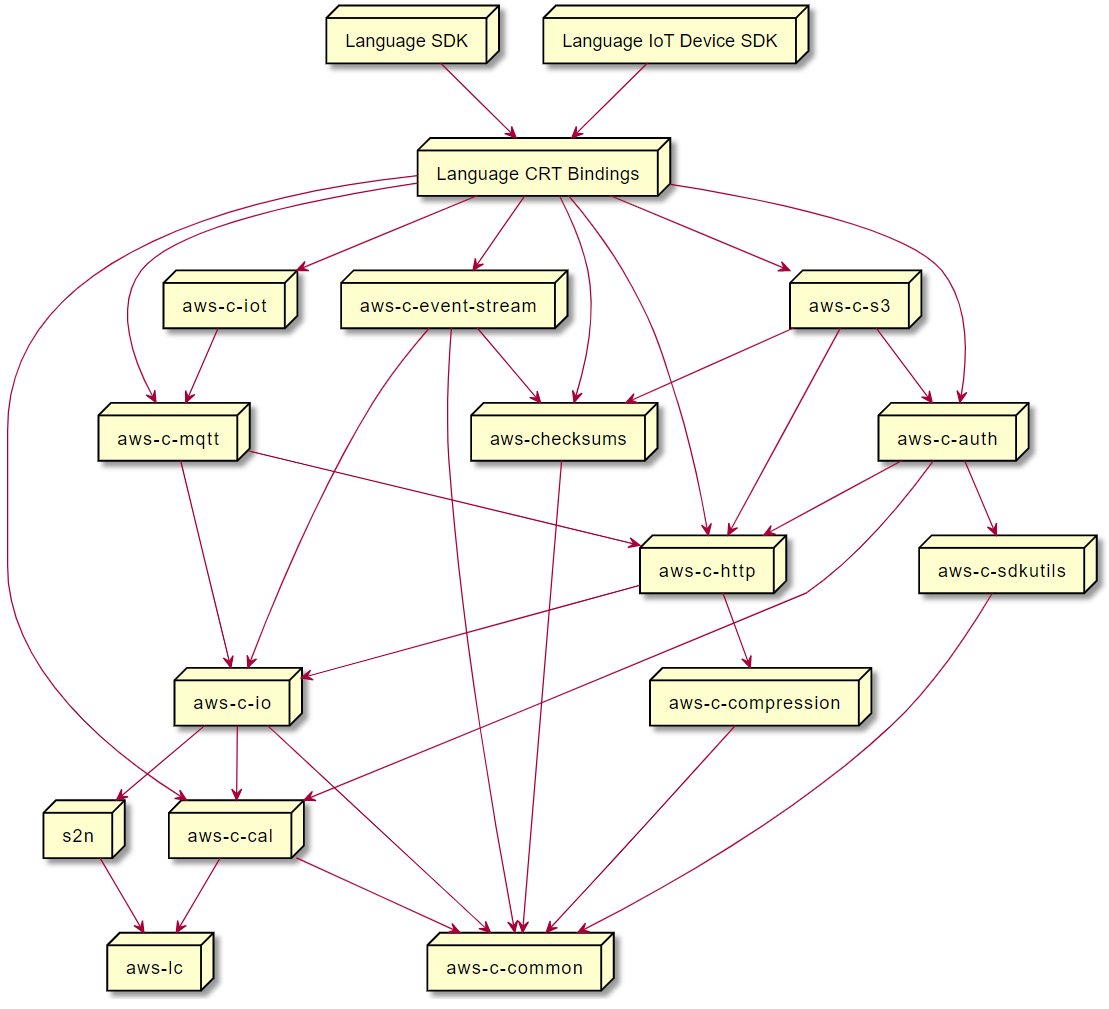 CRT dependency diagram showing how the individual CRT libraries interrelate with each other.