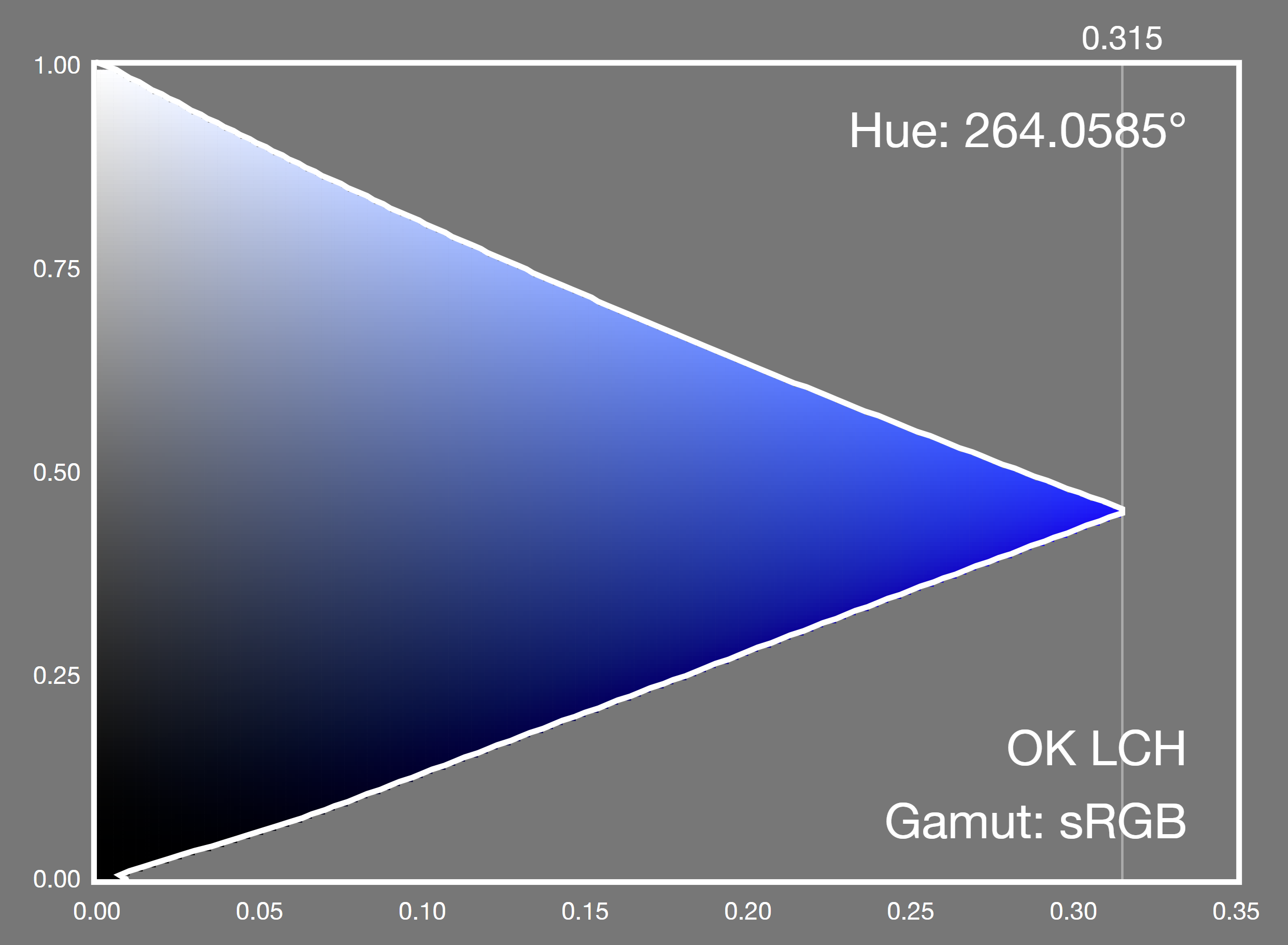 diagram showing hue constancy in OKLCh