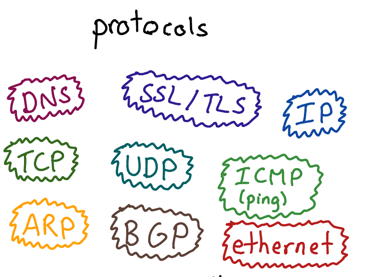 Networking concepts