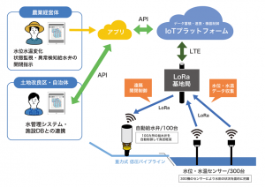 「農業IoT始めました」のイメージ