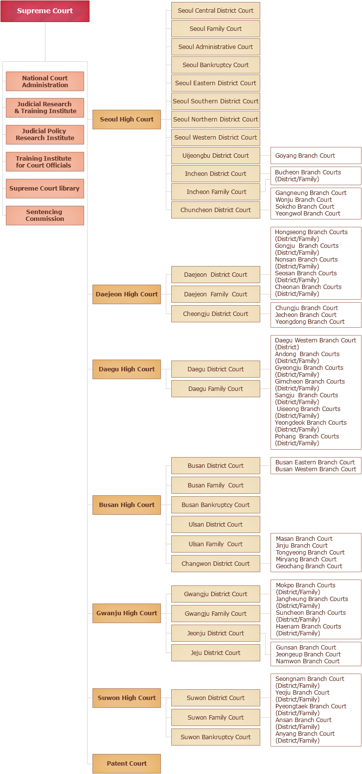 Organizational Chart 