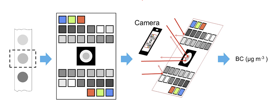 Shows the process from the glass-fiber filter tapes to the reference card to a phone camera taking a picture of the reference card and computing the PM 2.5