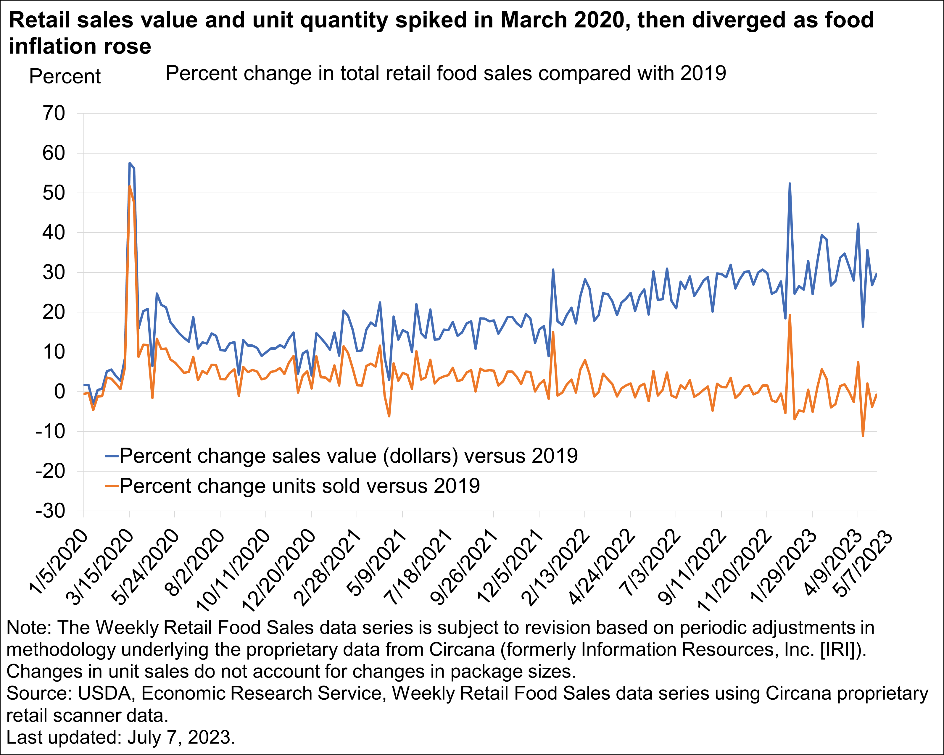 Line chart showing the change in total retail food sales value and unit quantity compared with 2019.