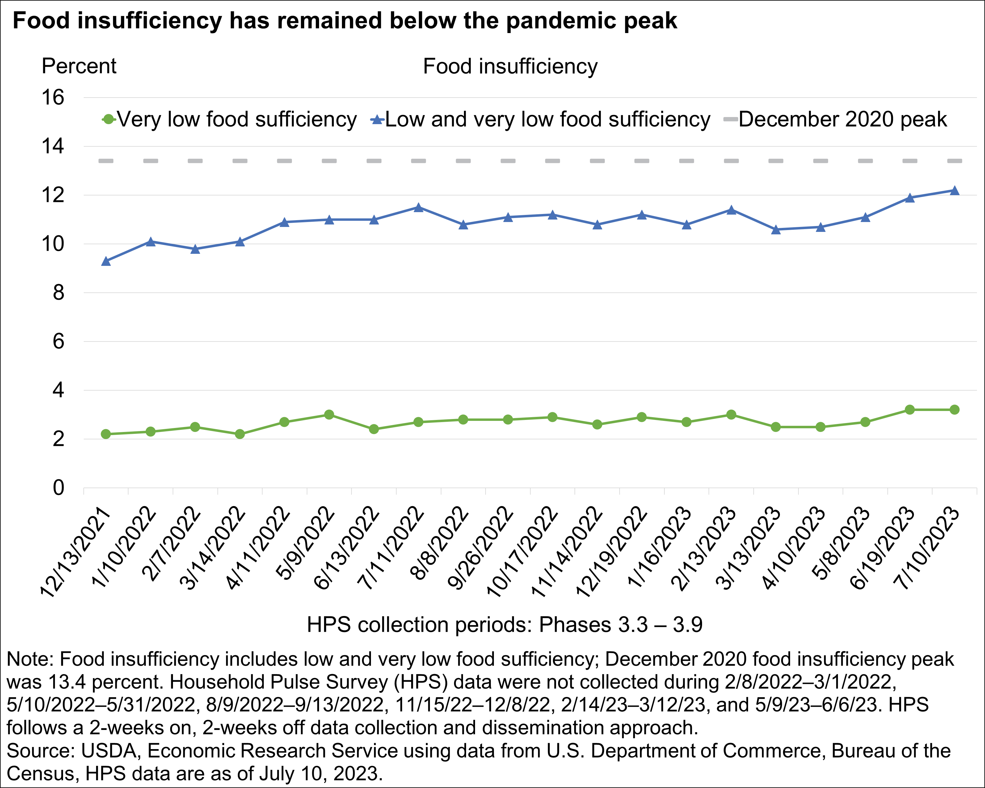 Line chart showing food insufficiency rates during the Coronavirus (COVID-19) pandemic.