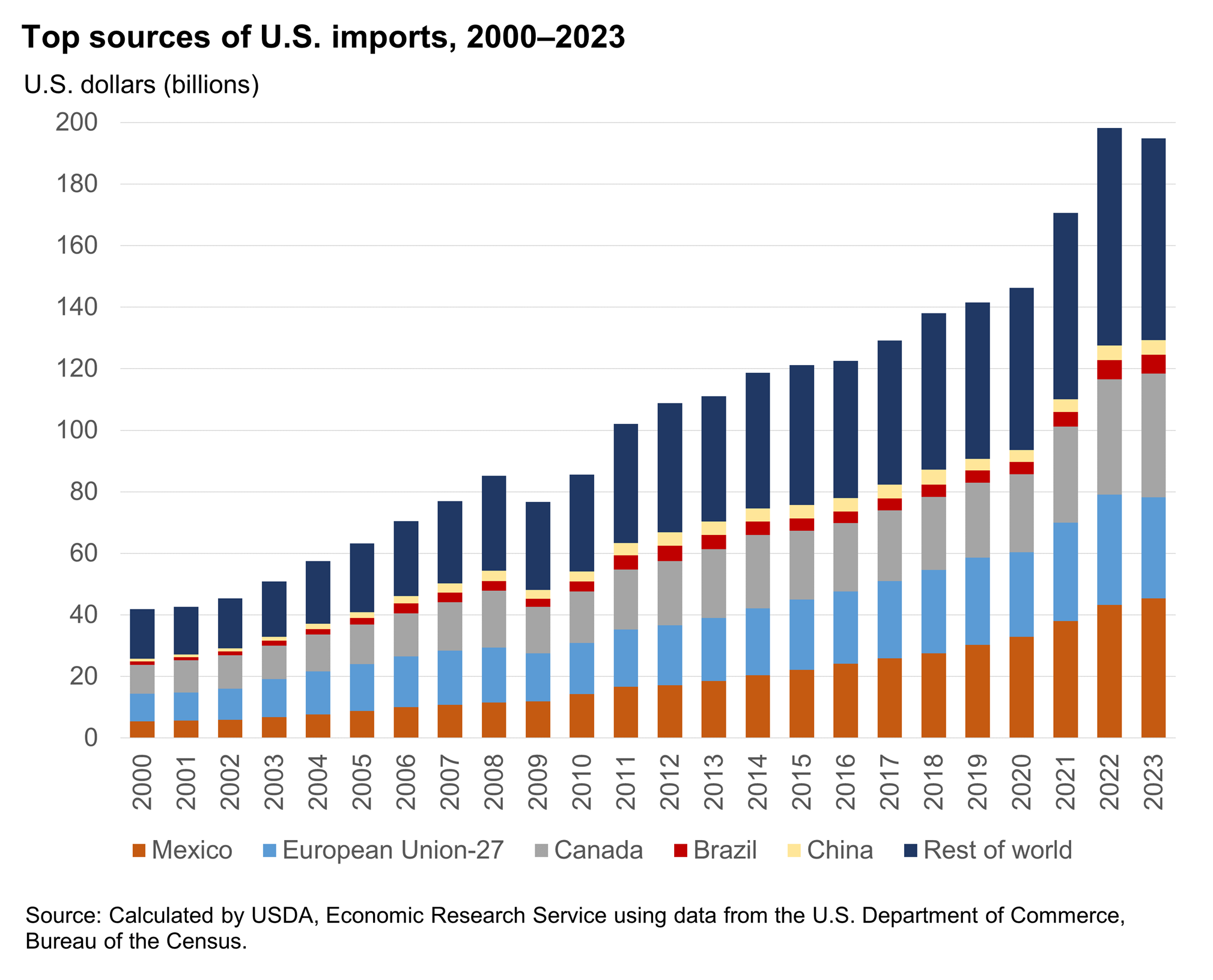 Bar chart showing the top 5 sources of U.S. imports, in value terms, between 2000 and 2023