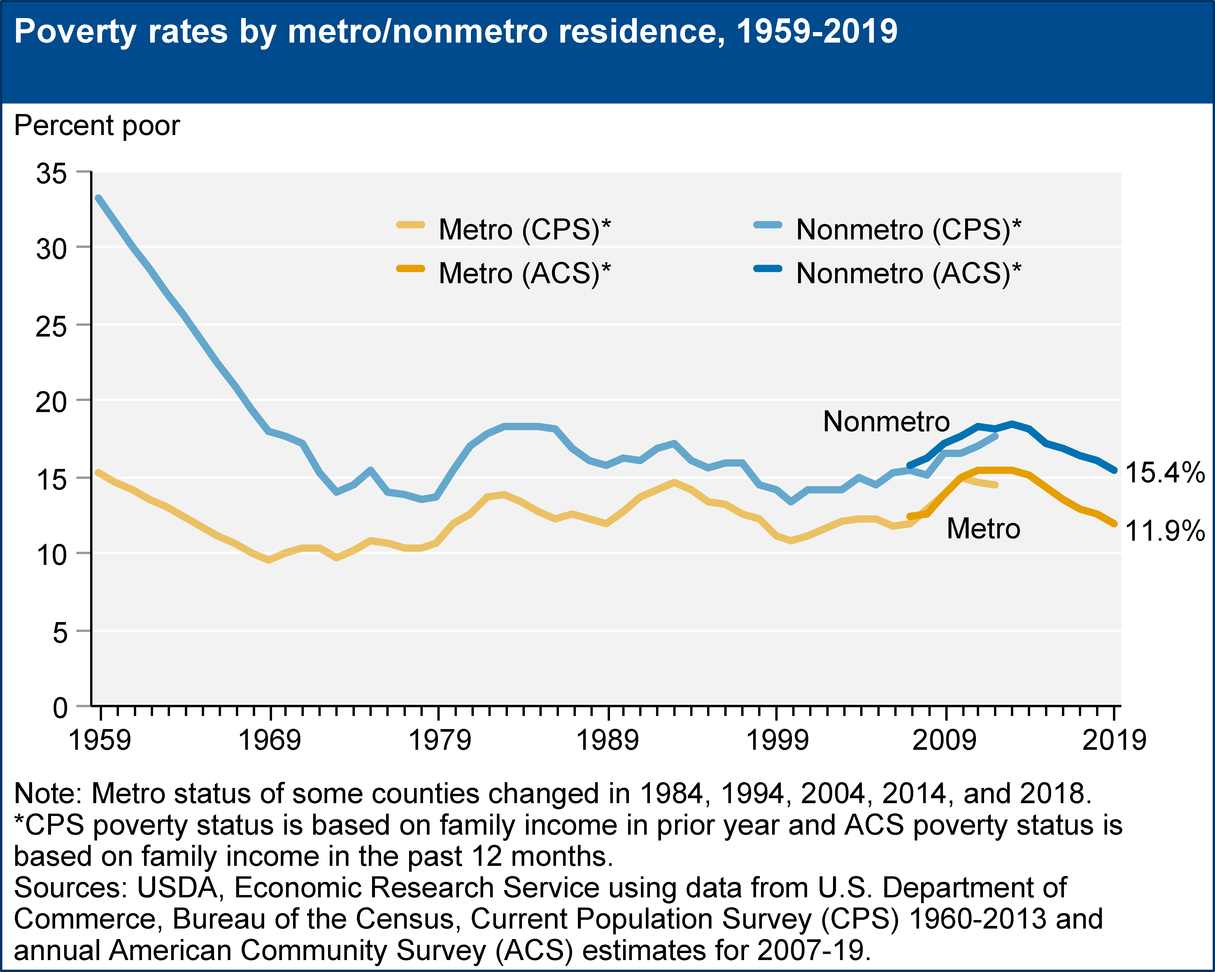 Poverty rates by metro/nonmetro residence, 1959-2019