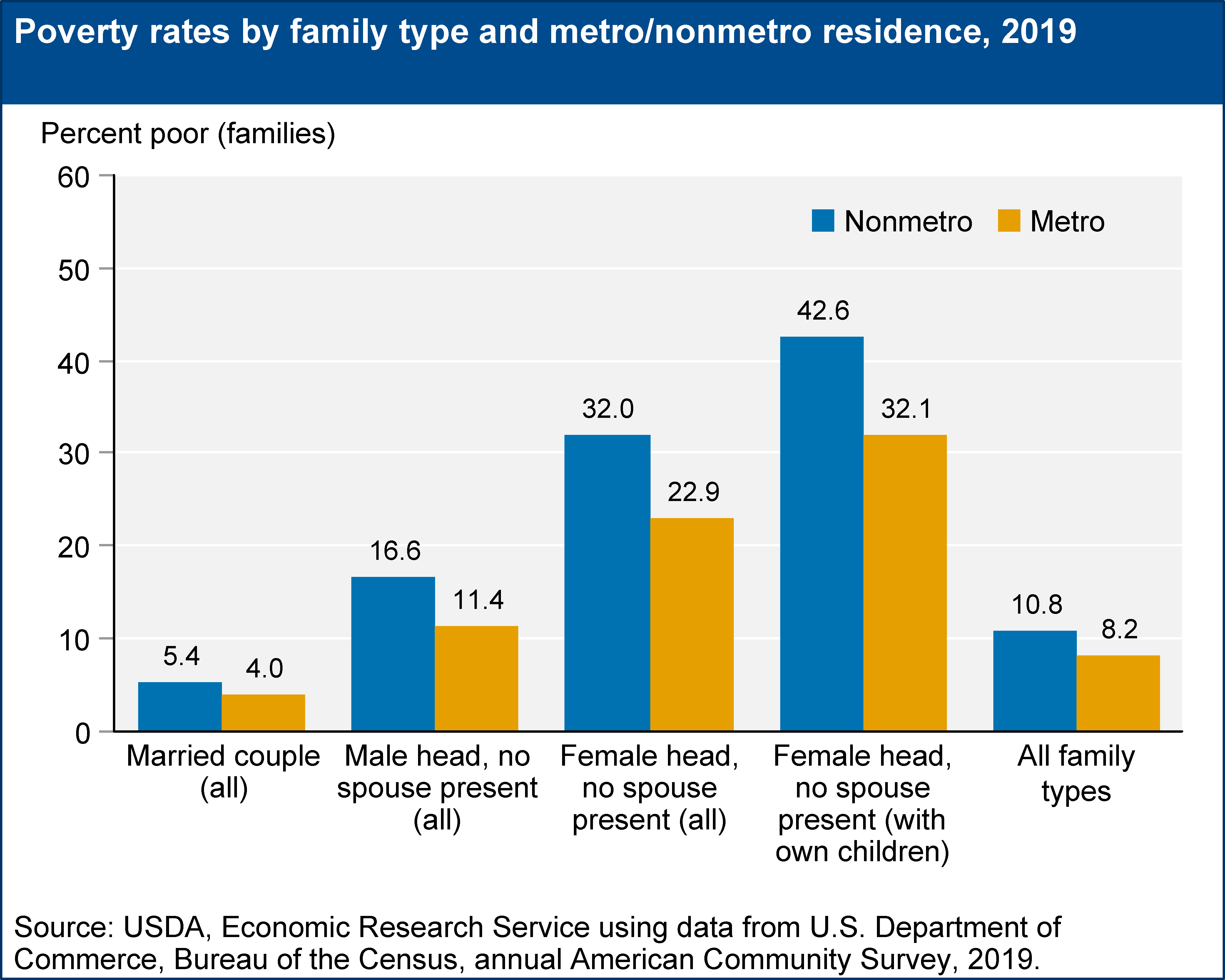 Poverty rates by family type and metro/nonmetro residence, 2019