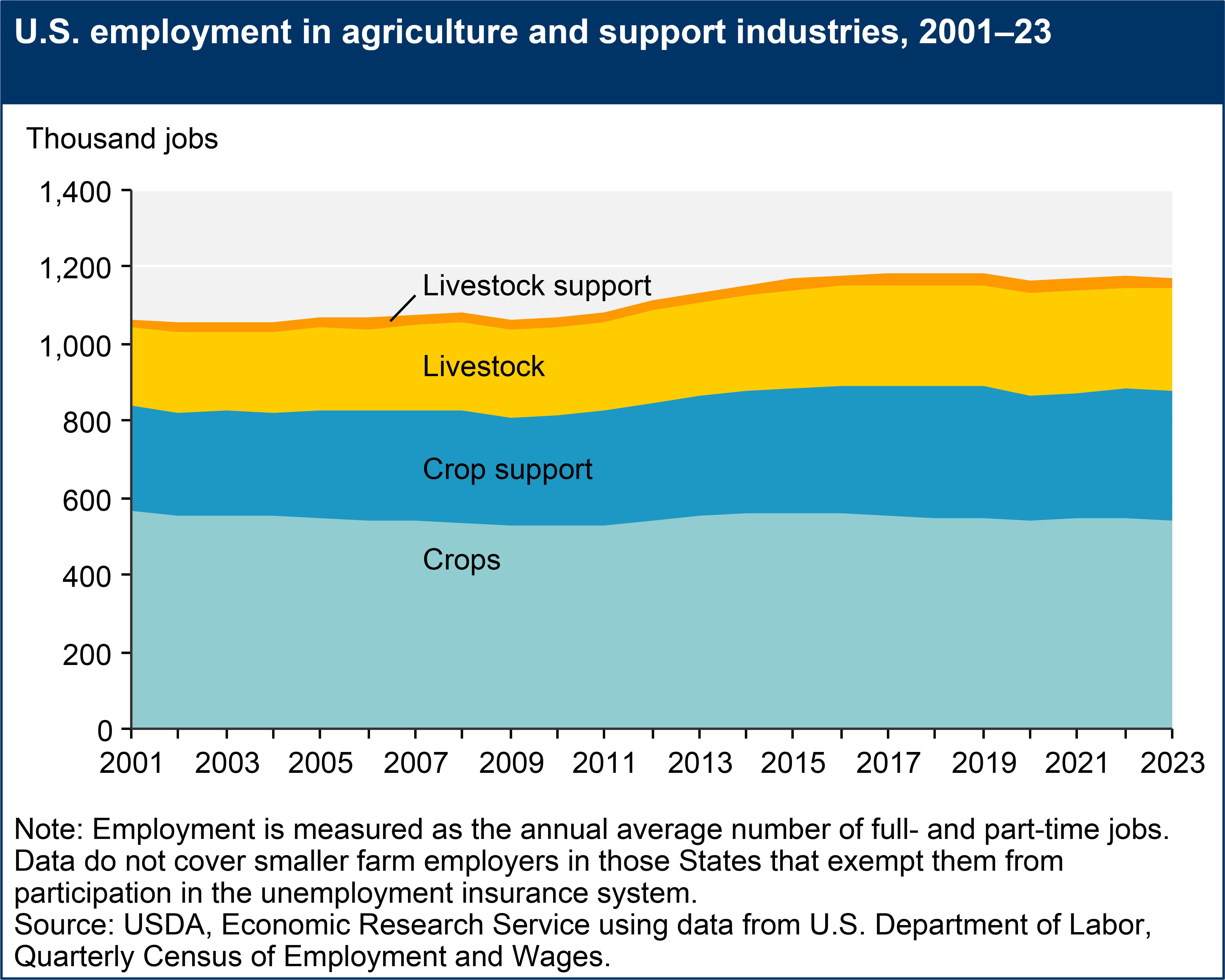 An area chart shows U.S. employment in agriculture and support industries from 2002 to 2023. The categories shown are Livestock support, Livestock, Crop support, and Crops. The largest category is Crops, followed by Crops support.