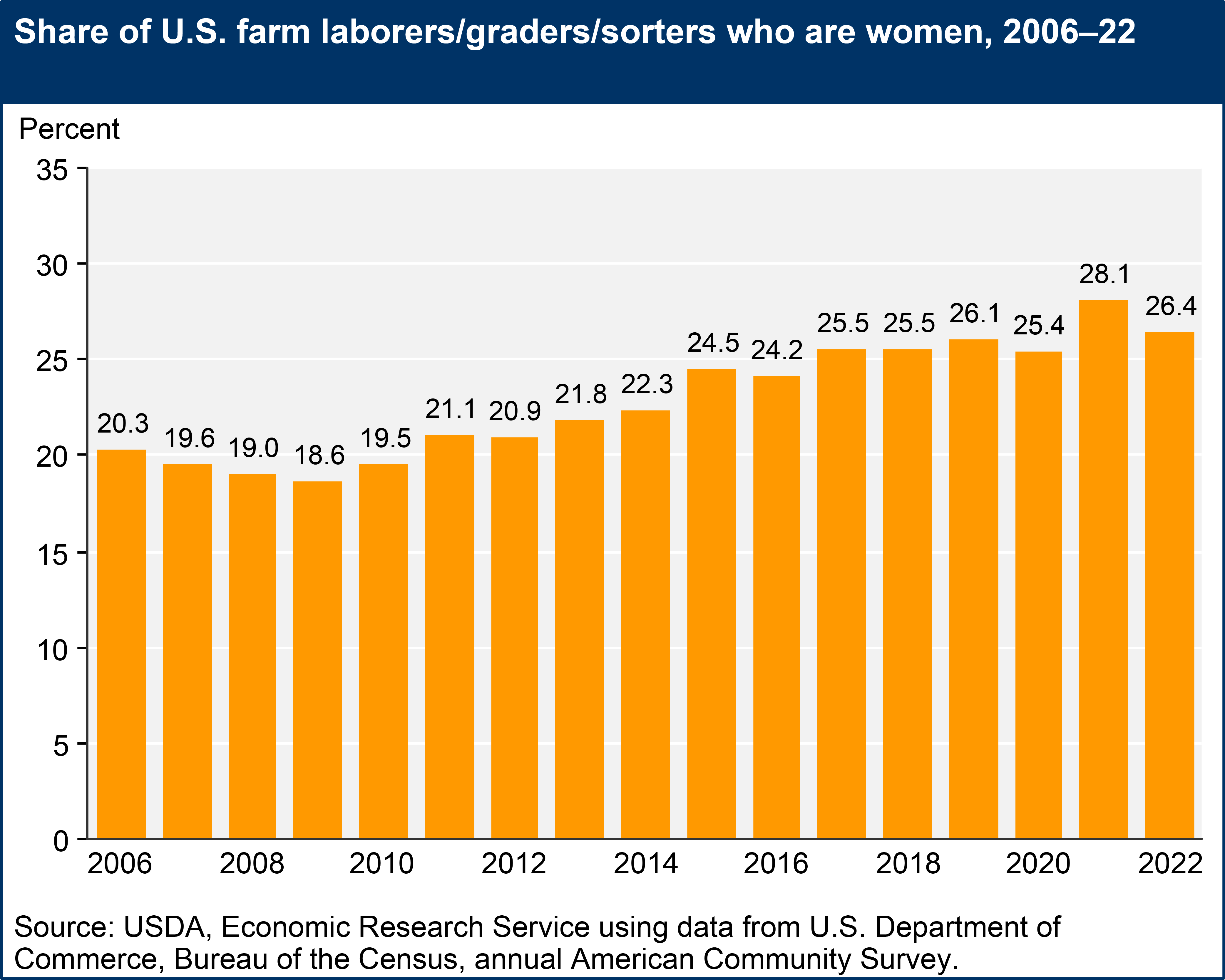 A bar chart shows the share of U.S. farm laborers/graders/sorters who are women from 2006 to 2022. The share of farmworkers who are women declined in 2006–09, from 20.3 percent to 18.6 percent, but has since climbed to 26.4 percent (in 2022).