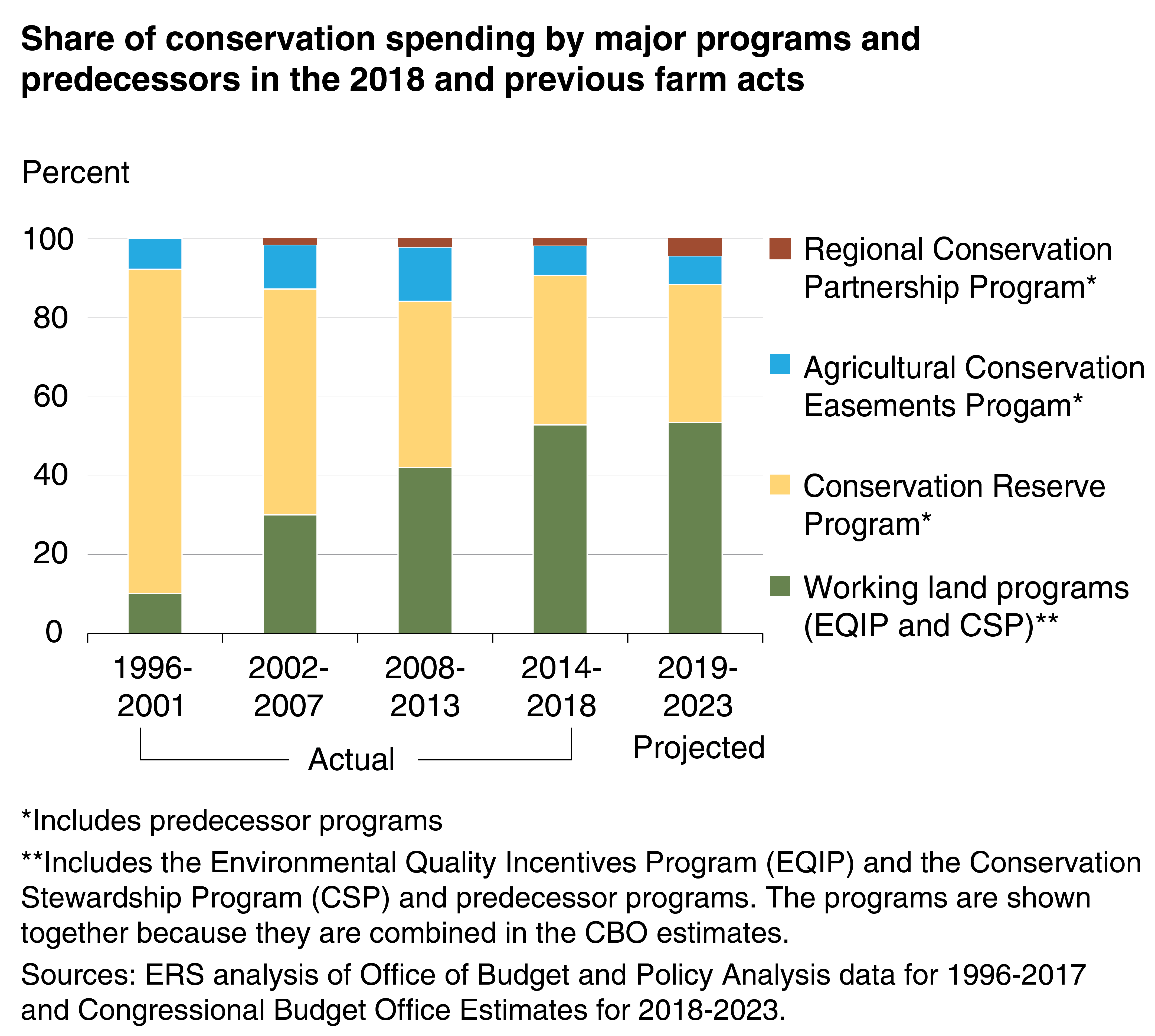 Share of conservation spending by major programs and predecessors in the 2018 and previous farm acts