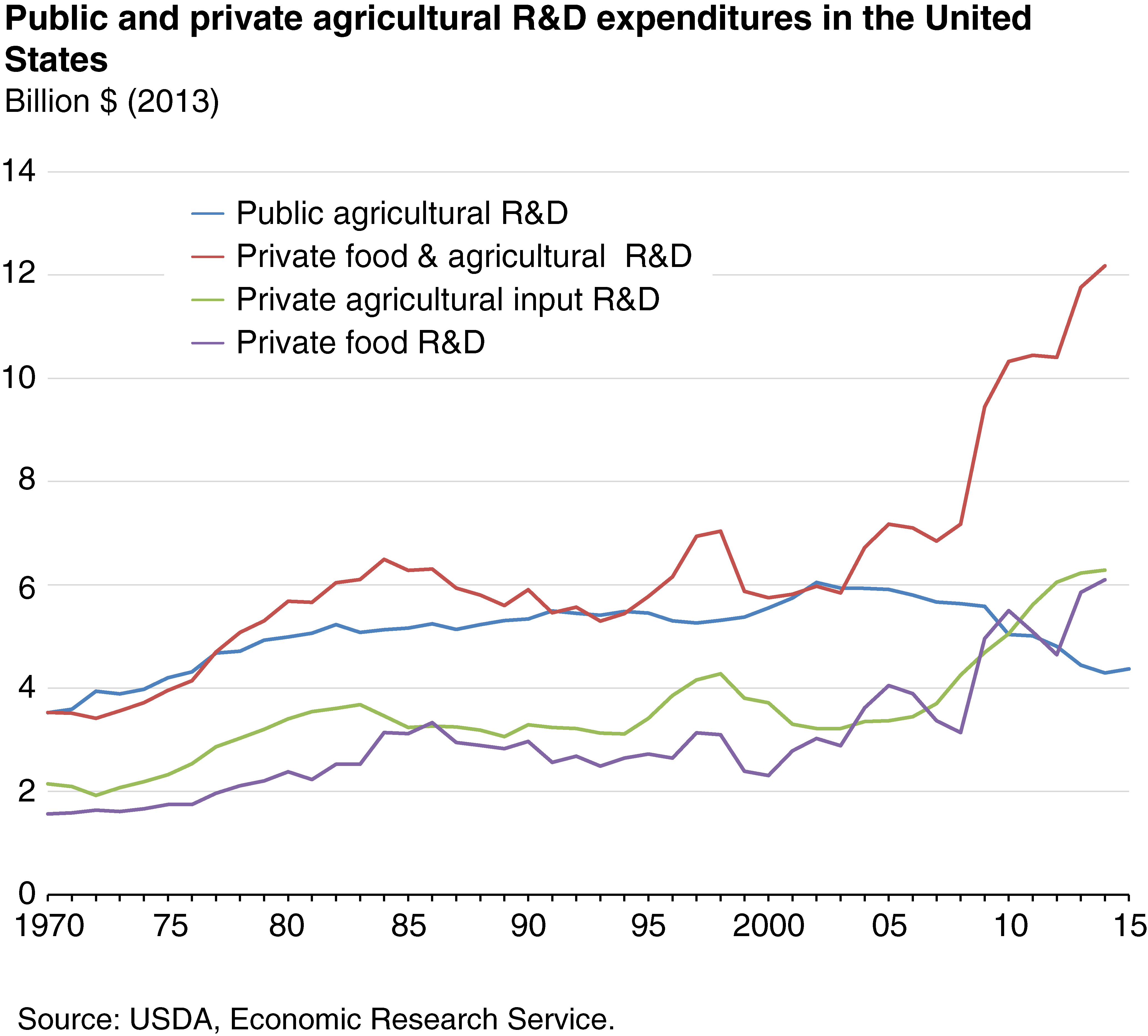 Line chart shows Public and Private agricultural R&D expenditures in the United States, 1970-2015