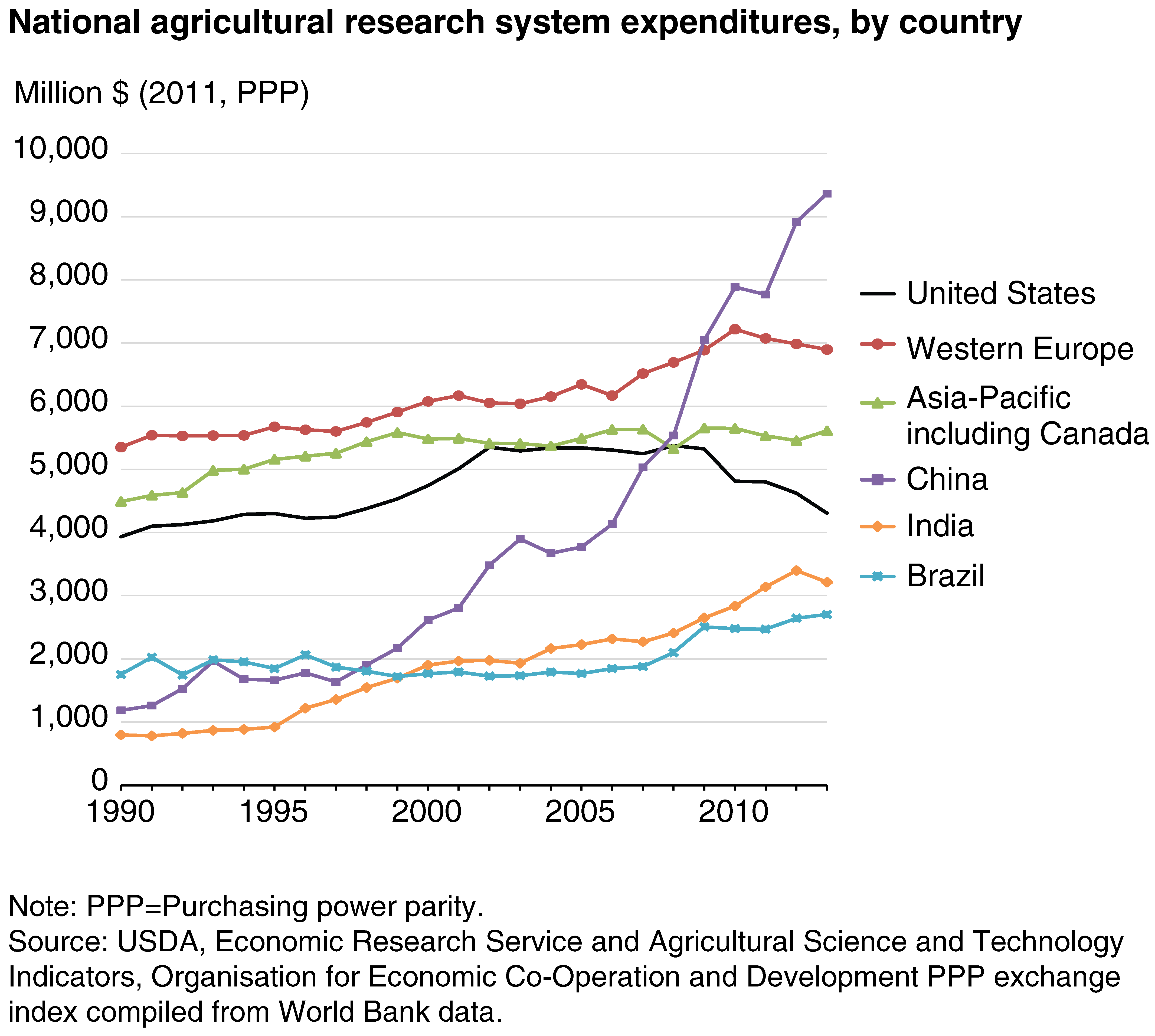 Line chart shows national agricultural research expenditures, 1990-2013