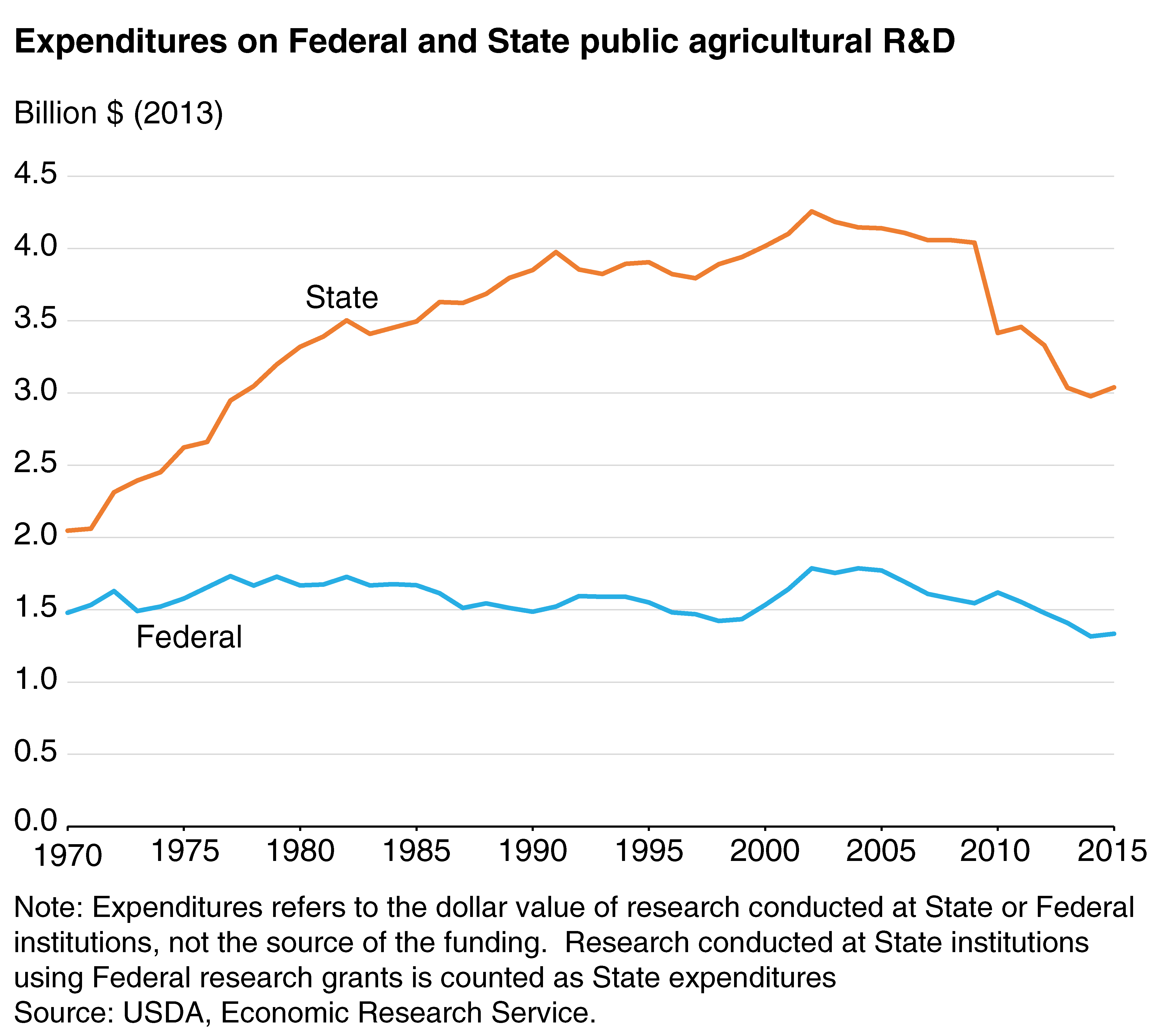 Line chart shows expenditures on Federal and State Public Agricultural R&D, 1970-2015