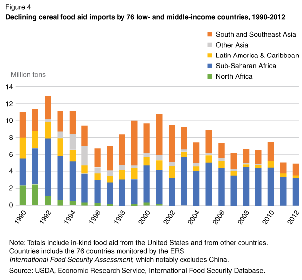 Chart shows cereal food aid imports by 76 low- and middle-income countries, 1990-2012, grouped by regio